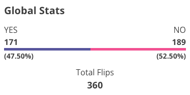Yes or No Global Stats