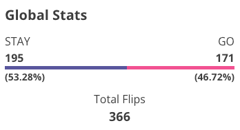 Stay or Go World Statistics